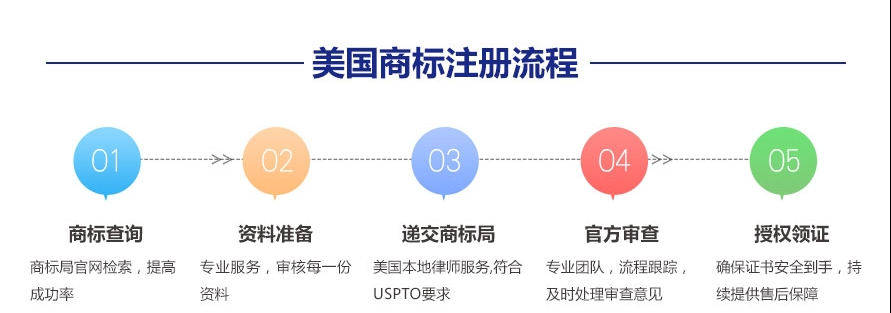 美国商标注册流程