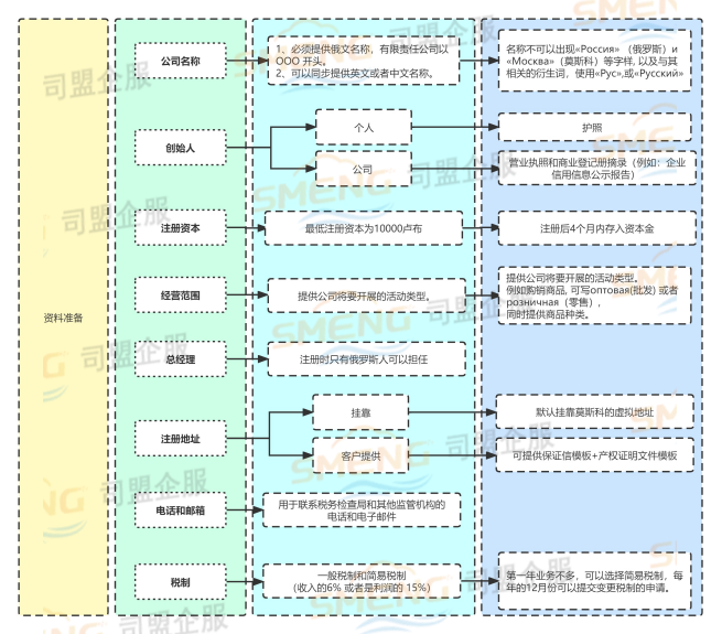 俄罗斯公司注册服务案例——中国籍自然人控股