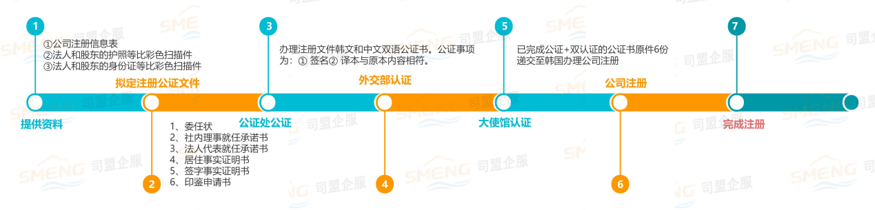 韩国公司注册服务案例